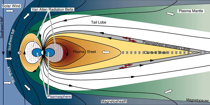 Un diagramma schematico che mostra l'interazione tra l'IMF con un Bz verso sud e la magnetosfera della Terra.