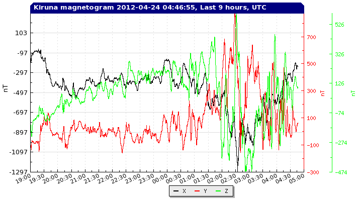 Example of the Kiruna magnetogram when there is a chance for aurora on the middle latitudes.