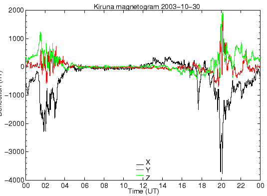 Kiruna Magnetogramm