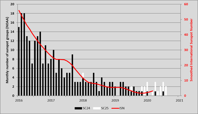 Solar Cycle 25