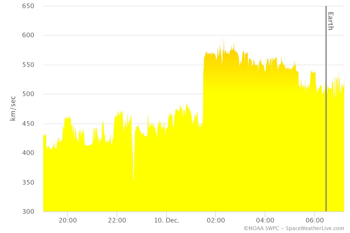 Solar wind speed plot of the past 12 hours. Data by DSCOVR. Plot by SpaceWeatherLive.