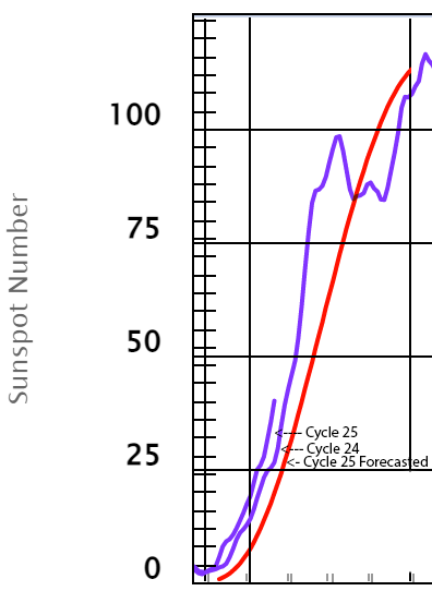 Cycle 25’s current Smoothed SSNs shown with Cycle 24’s, both in purple, as well as NOAA’s forecasted line in red