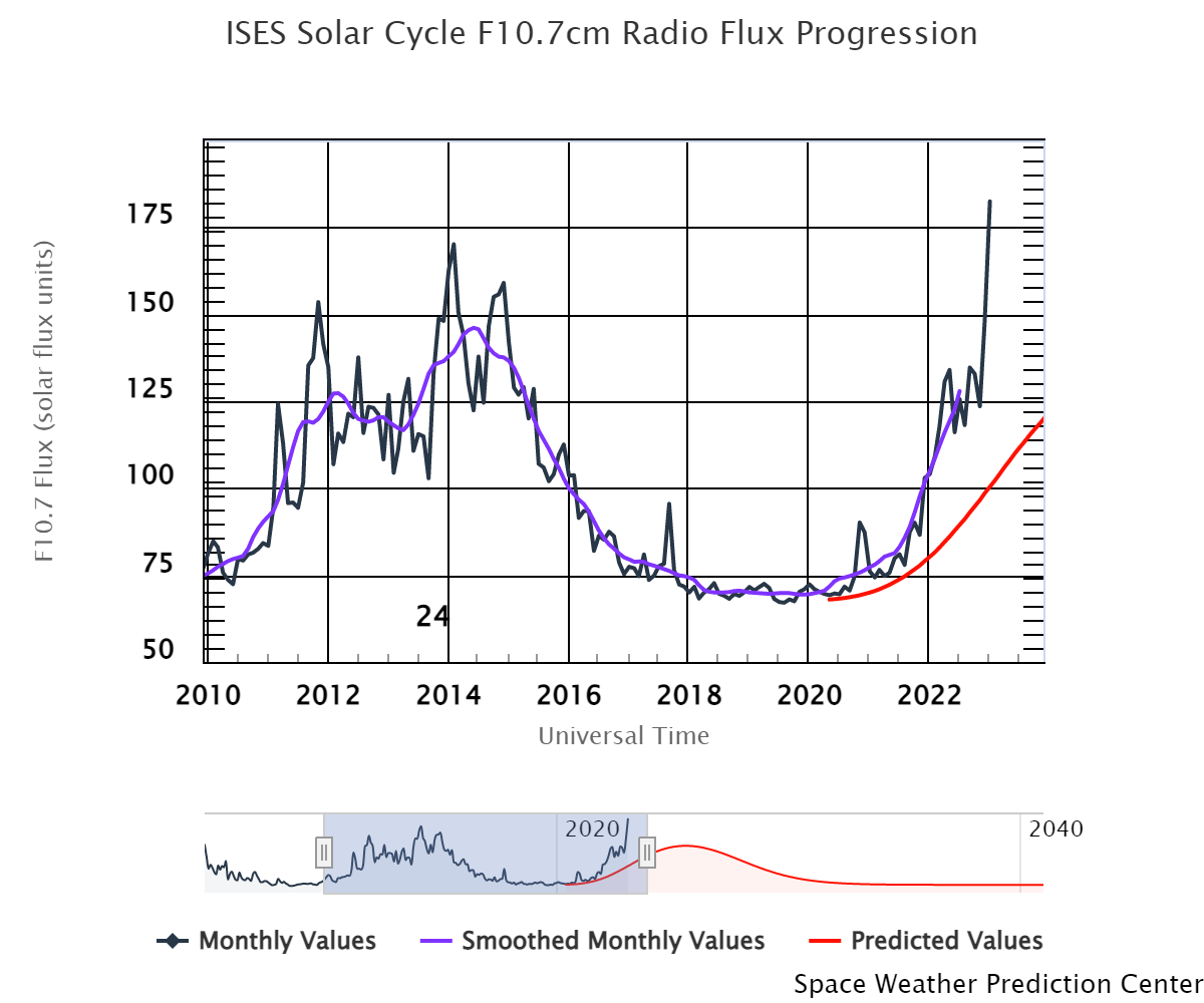  A chart showing the forecasted, averaged, and smoothed SFI values from 2010 to today. Image credit Space Weather Prediction Center.