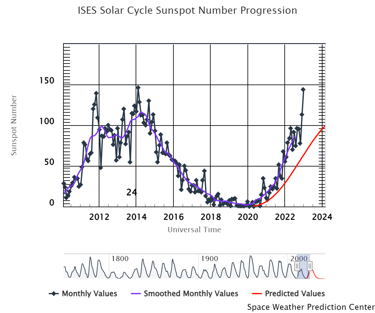  A chart showing the forecasted, averaged, and smoothed sunspot numbers from 2010, to today. Image credit Space Weather Prediction Center.