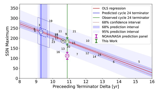 A chart that reflects the maximum SSN as a function of the time elapsed between termination events. Image Credit McIntosh et al. (2023)