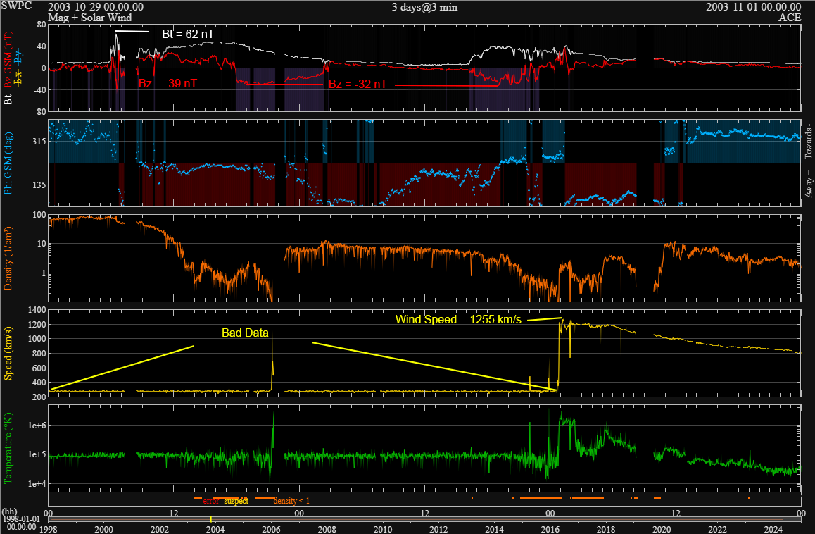 Real Time Solar Wind data of the 2003 storm from ACE with extrema values marked.