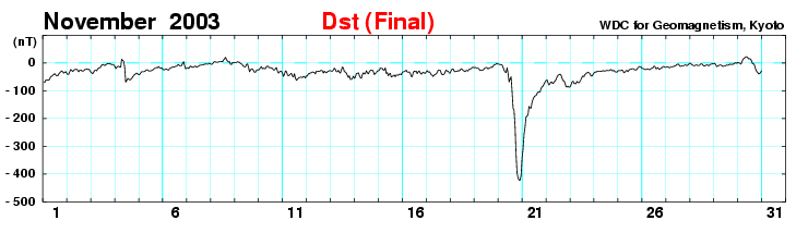 Dst index values for the month of November 2003