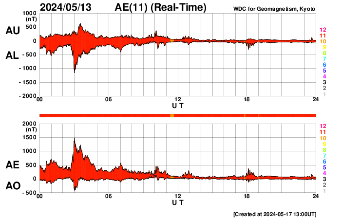 AE index for May 13<sup>th</sup>